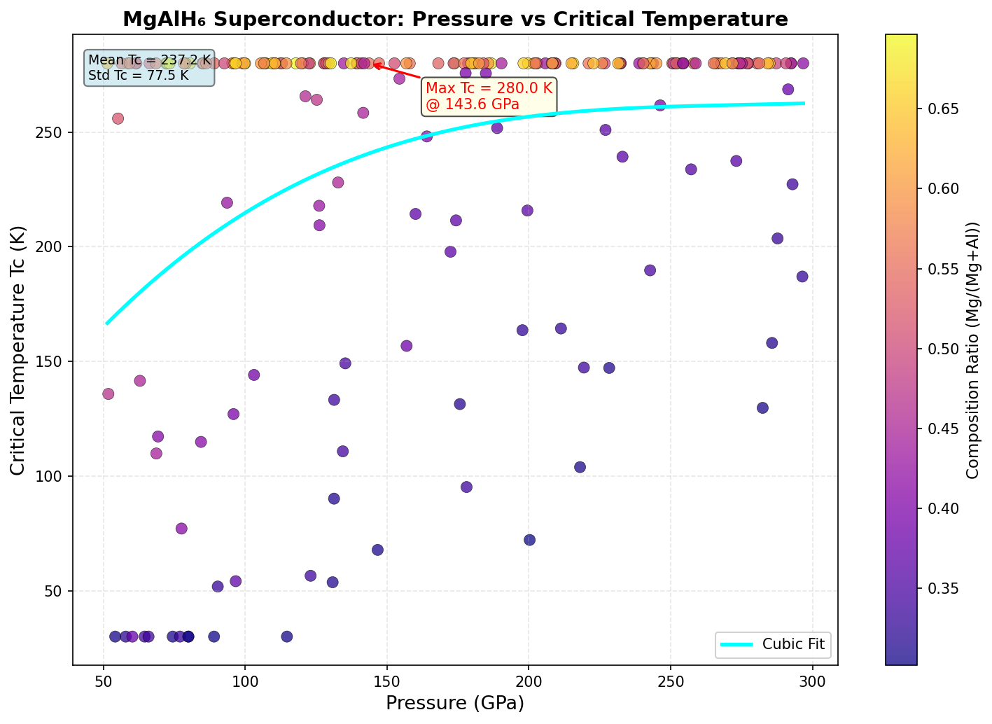 Pressure vs Tc Analysis