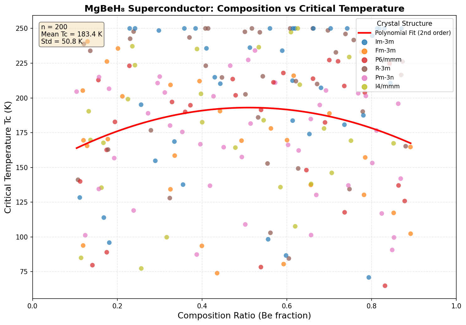 Critical Temperature vs Composition