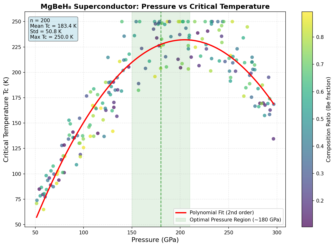 Pressure vs Tc Analysis