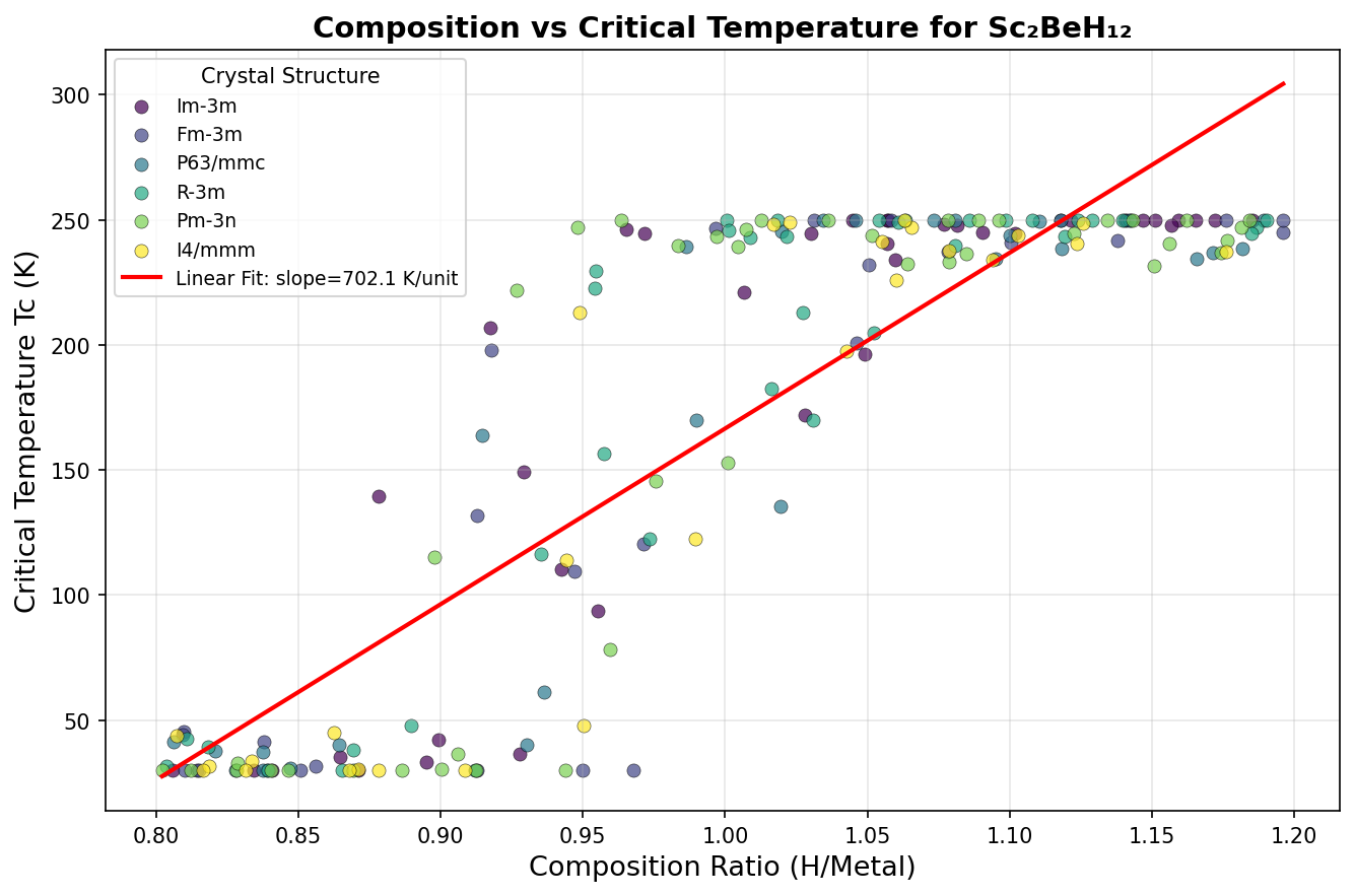 Critical Temperature vs Composition
