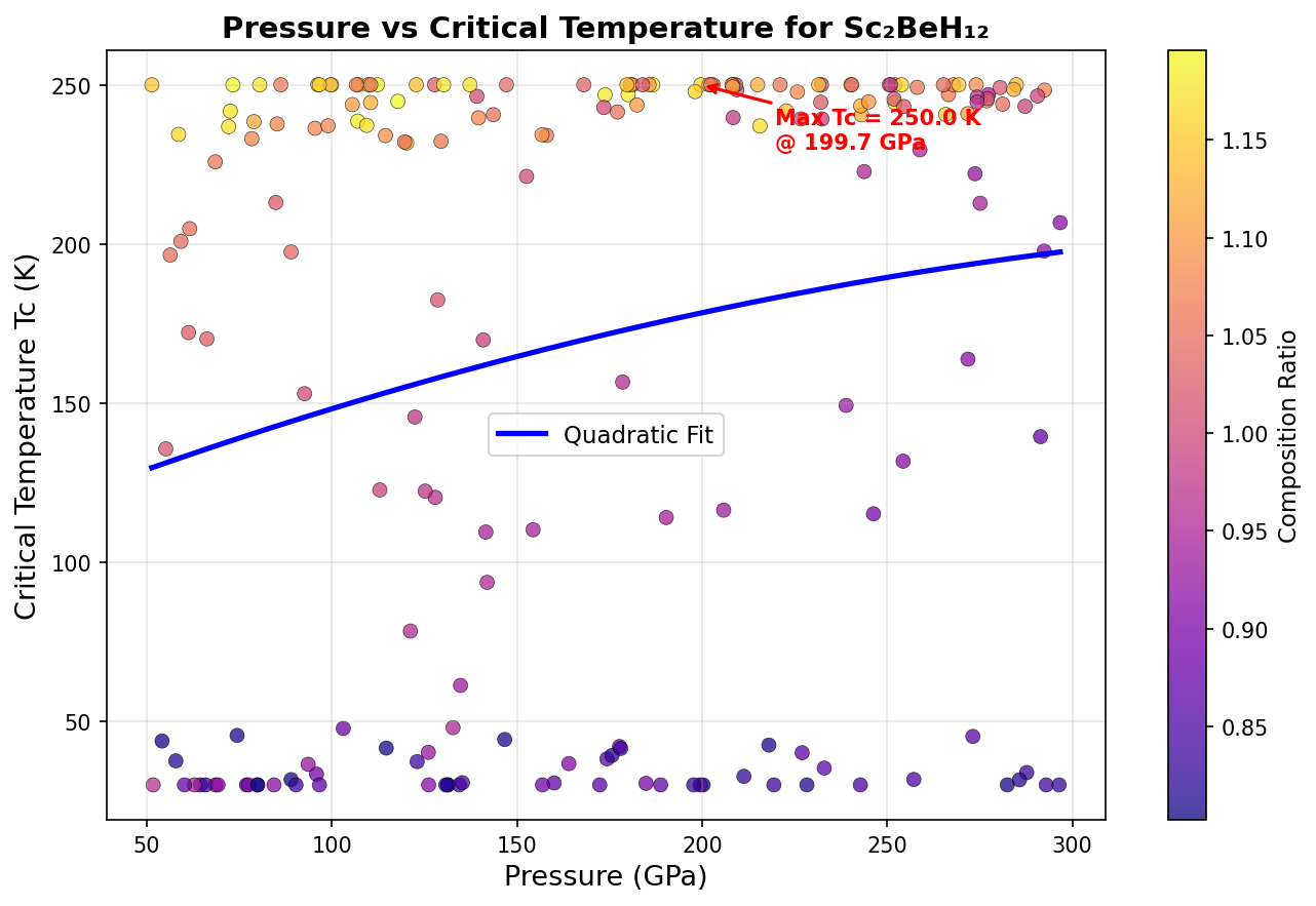 Pressure vs Tc Analysis