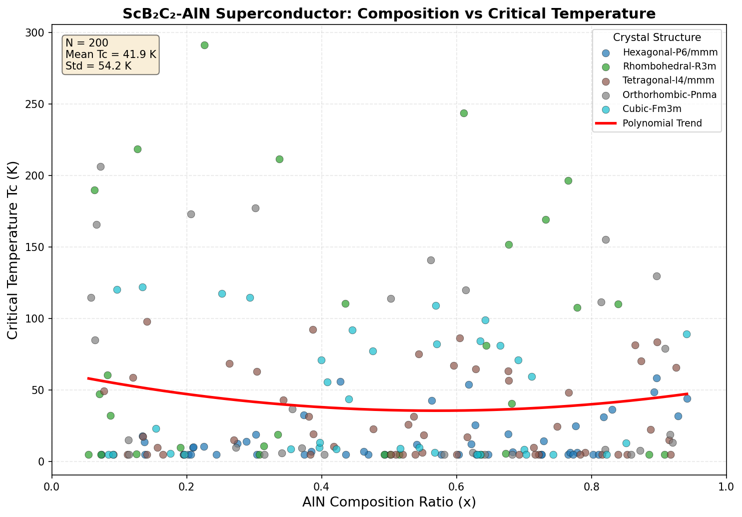 Critical Temperature vs Composition