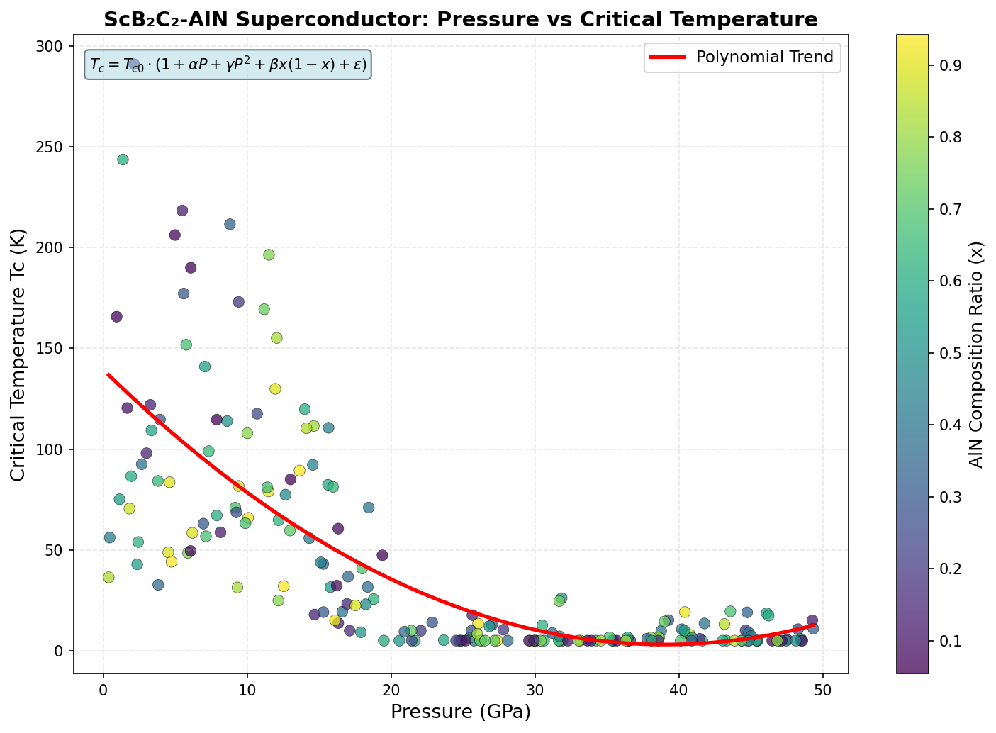 Pressure vs Tc Analysis