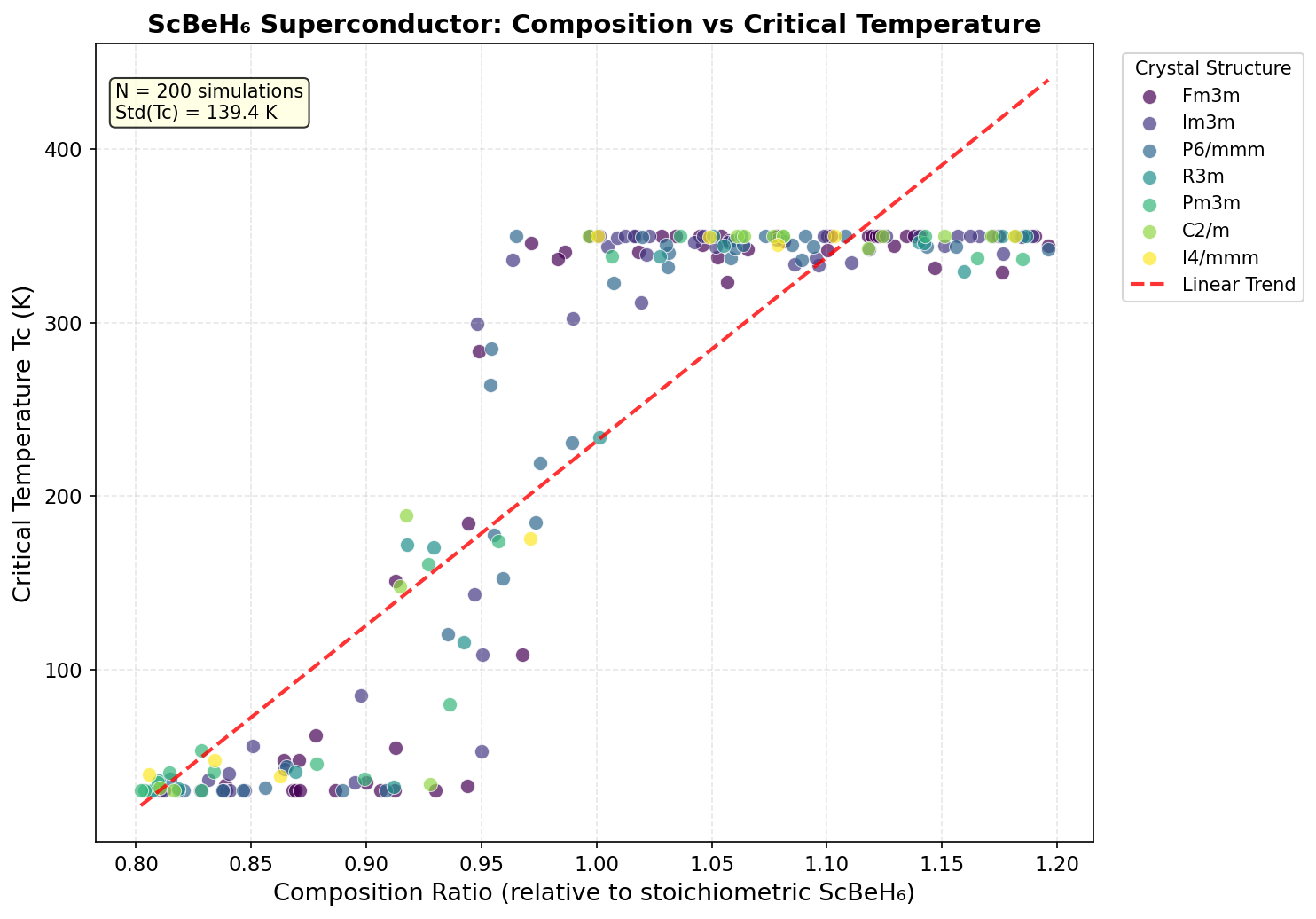 Critical Temperature vs Composition