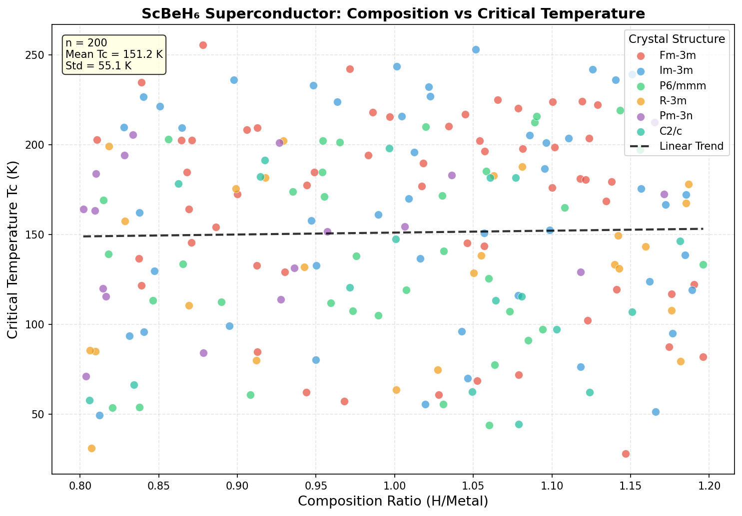 Critical Temperature vs Composition