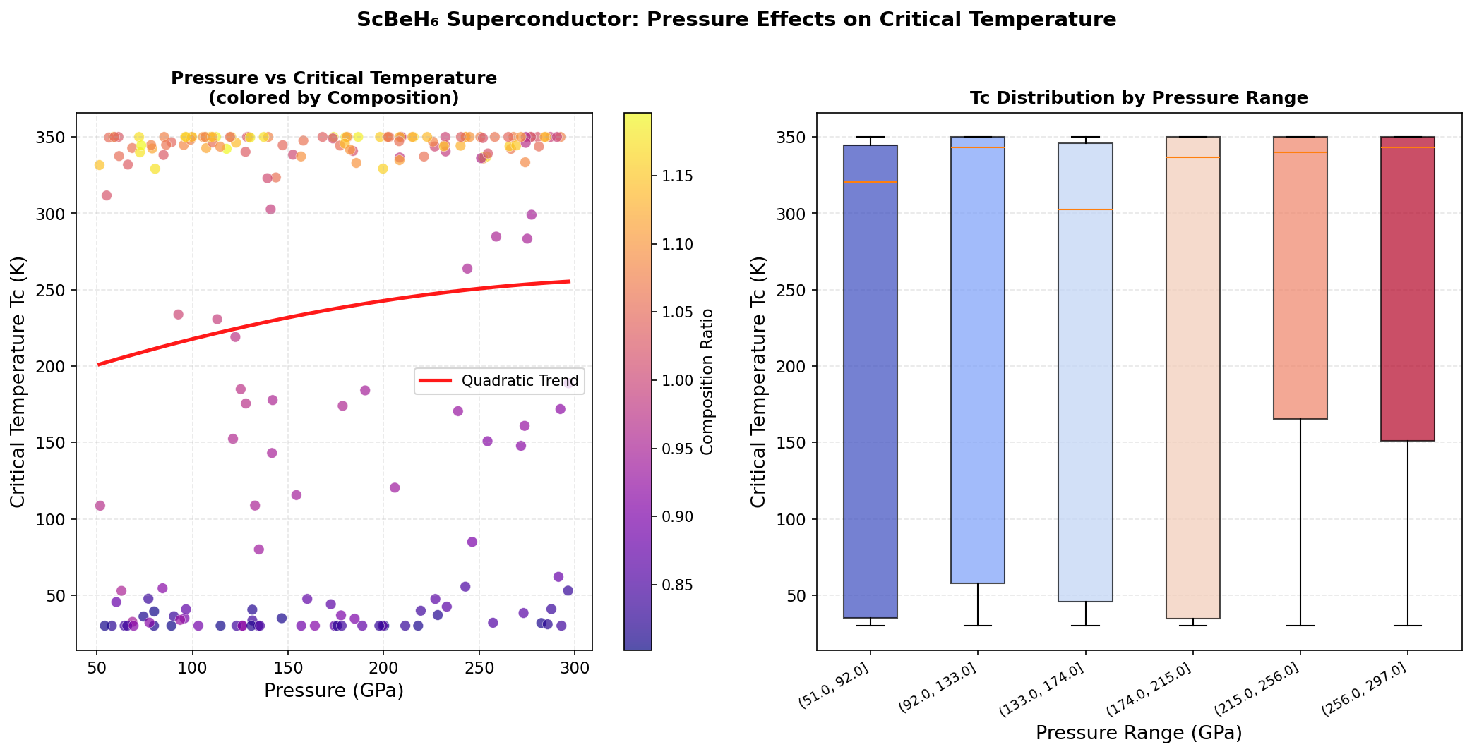 Pressure vs Tc Analysis