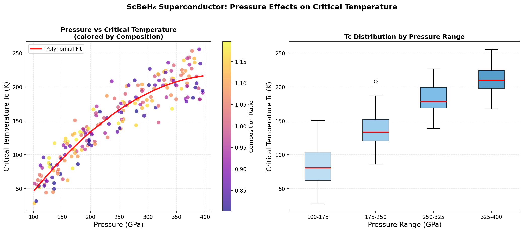 Pressure vs Tc Analysis