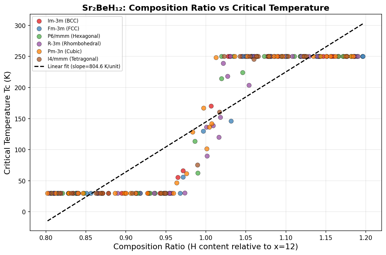 Critical Temperature vs Composition
