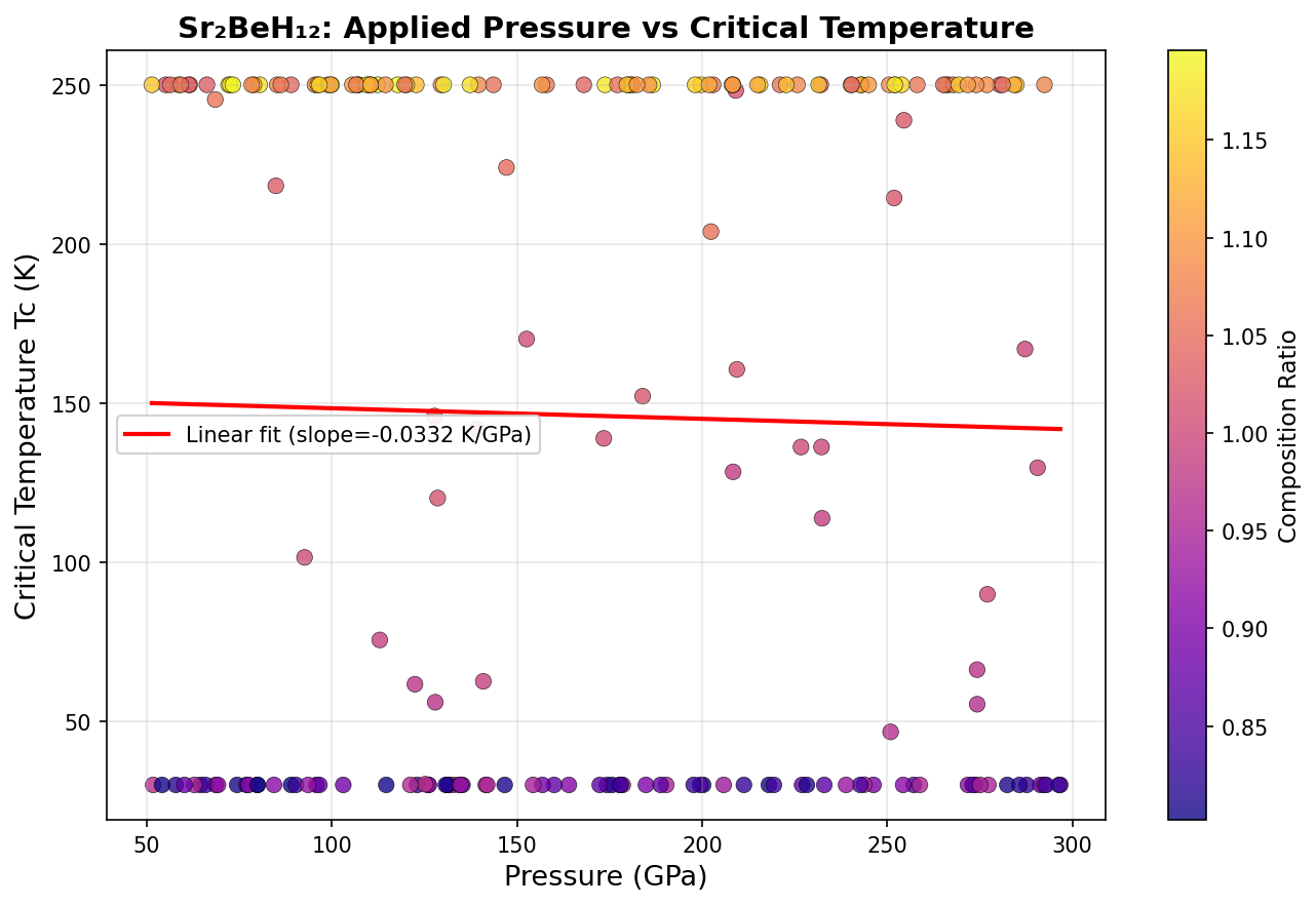 Pressure vs Tc Analysis