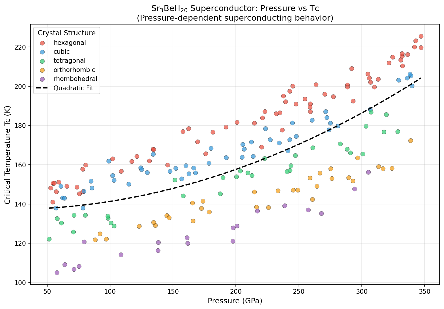 Pressure vs Tc Analysis
