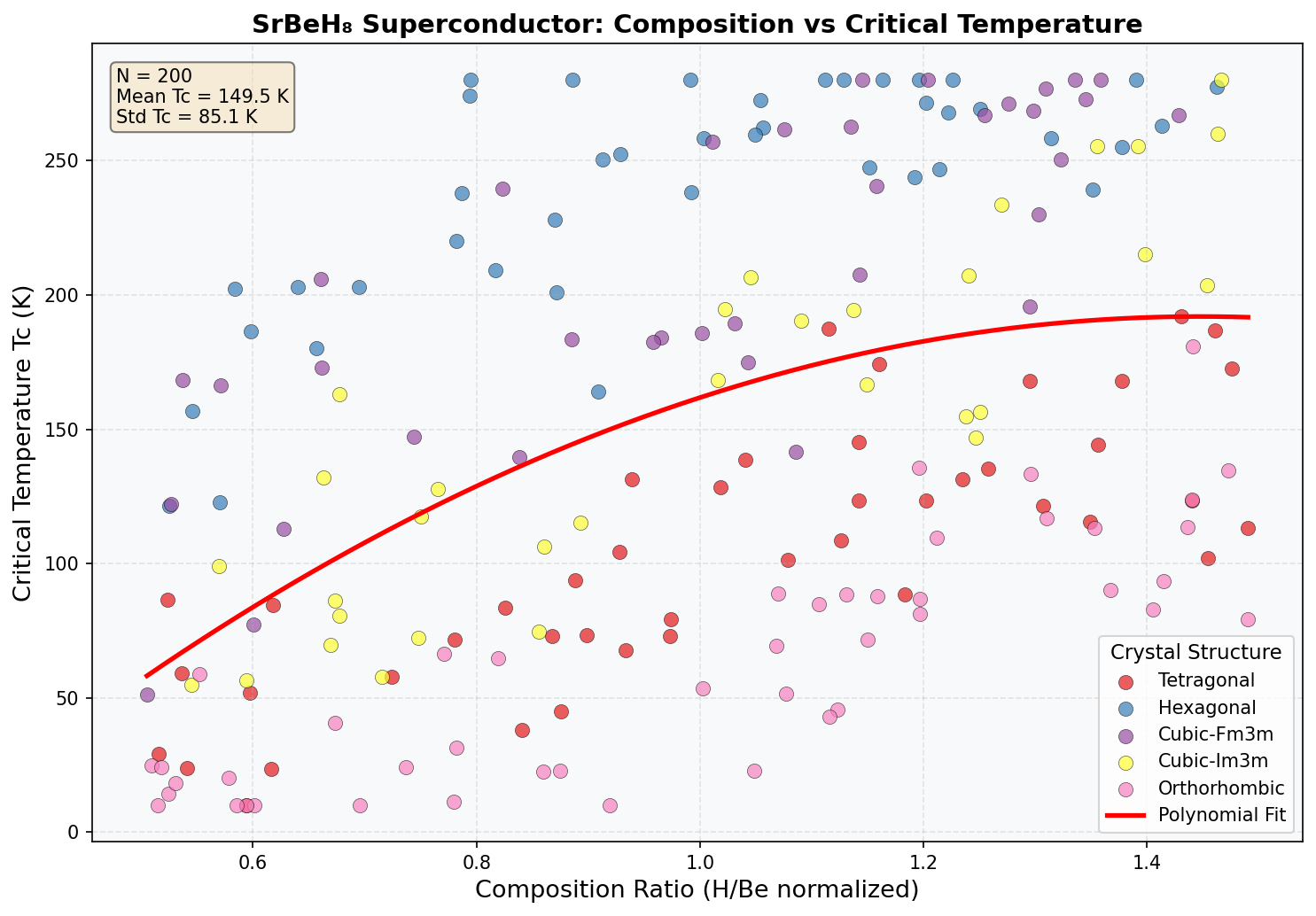 Critical Temperature vs Composition