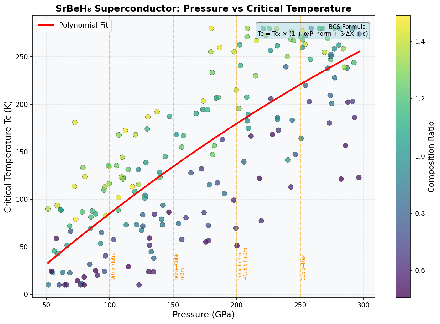 Pressure vs Tc Analysis