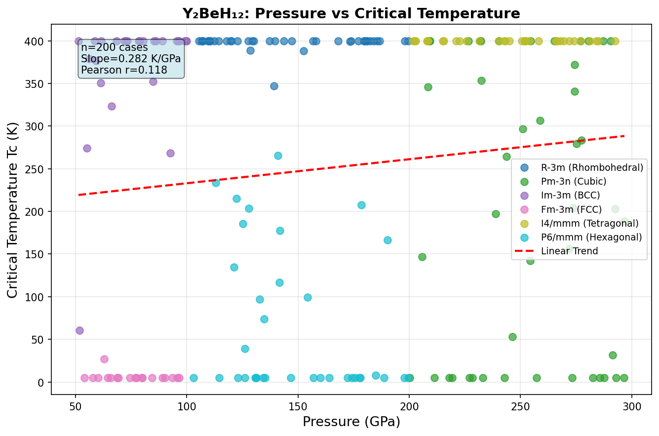 Pressure vs Tc Analysis