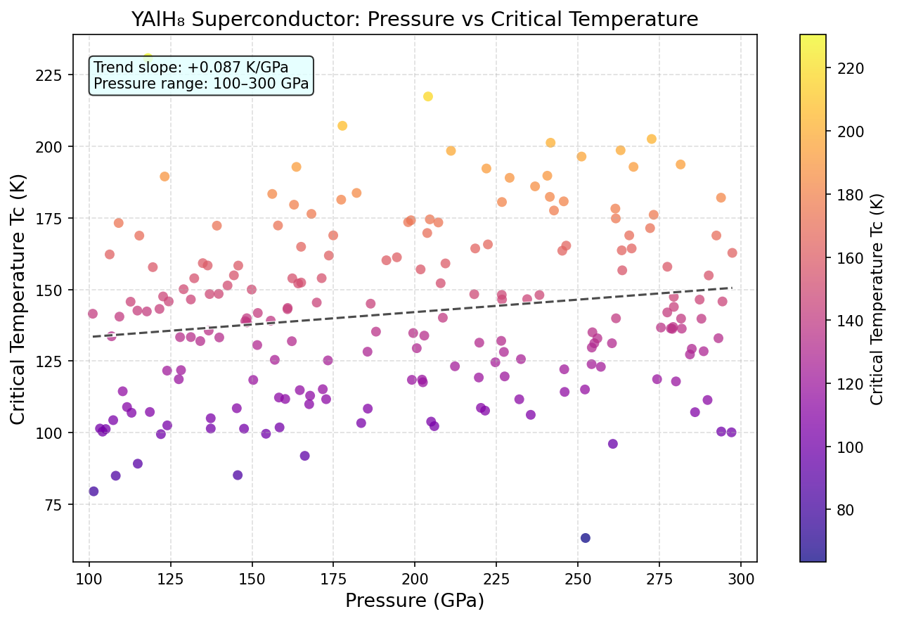 Pressure vs Tc Analysis