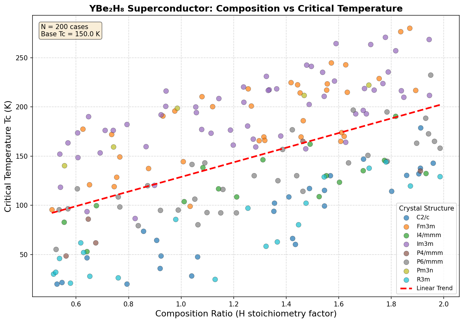 Critical Temperature vs Composition