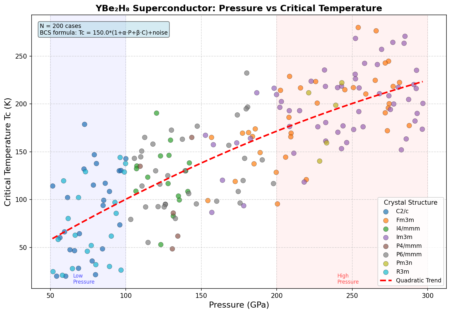 Pressure vs Tc Analysis