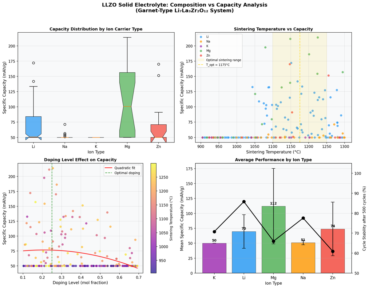 [Battery Lab | Week 1 Day 5] Li7La3Zr2O12 (LLZO) Solid Electrolyte - AI Lab Simulation