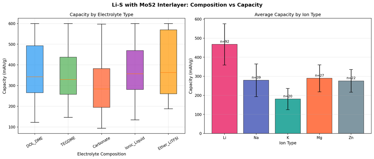 [Battery Lab | Week 3 Day 2] Li-S with MoS2 Interlayer - AI Lab Simulation