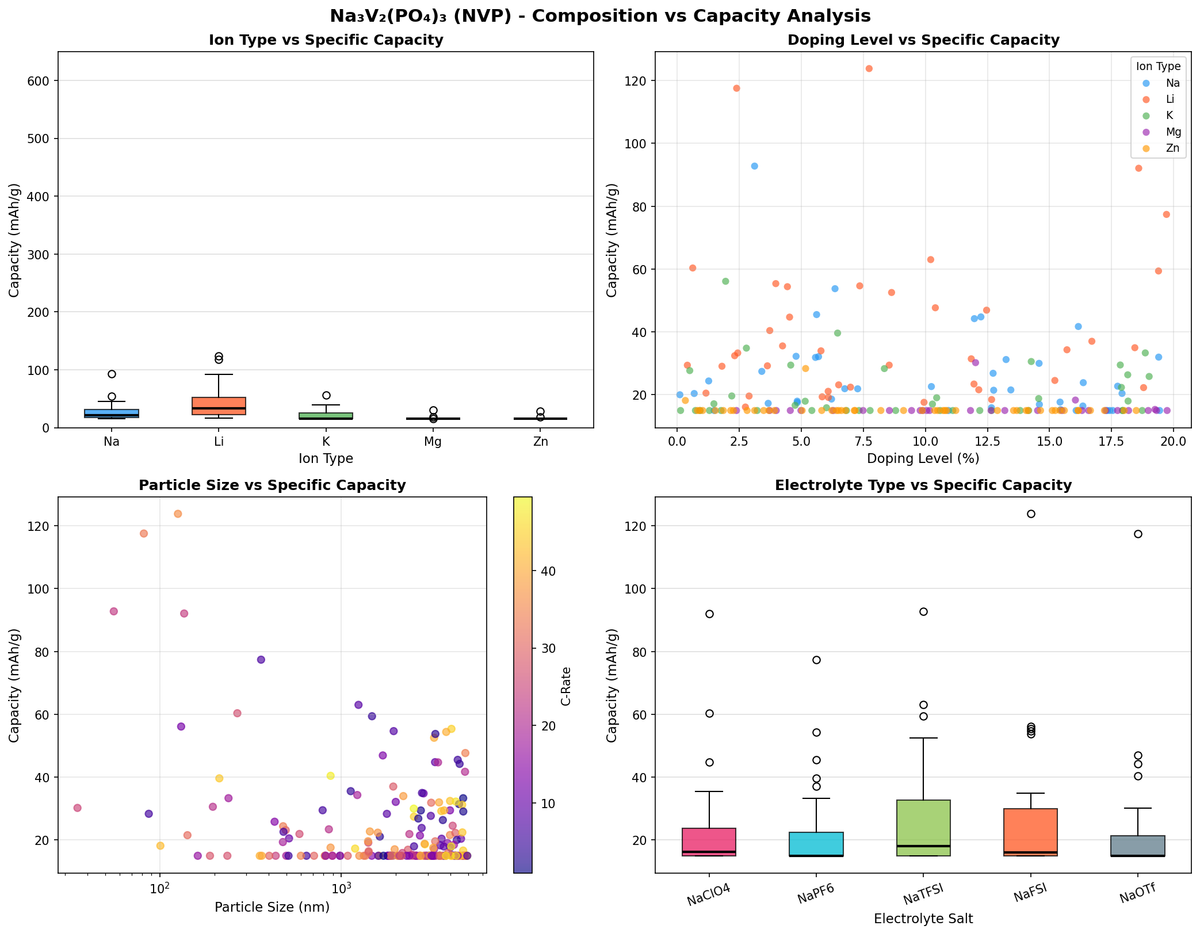 [Battery Lab | Week 2 Day 1] Na3V2(PO4)3 (NVP) Cathode - AI Lab Simulation