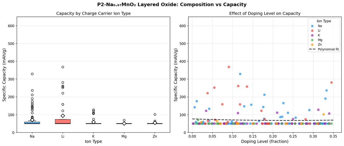 [Battery Lab | Week 2 Day 2] P2-Na0.67MnO2 Layered Oxide - AI Lab Simulation