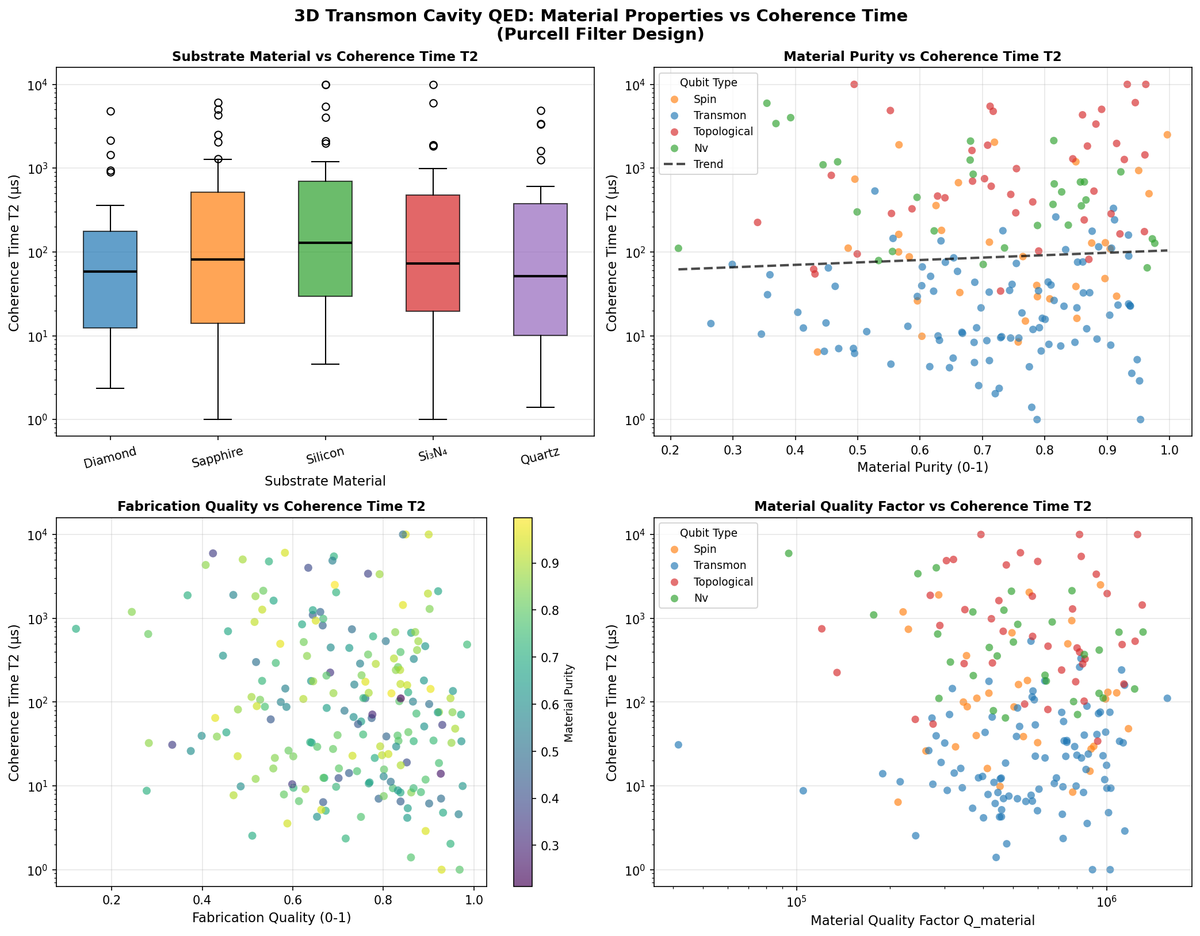 [Quantum Lab | Week 1 Day 3] 3D Transmon Cavity QED - AI Lab Simulation