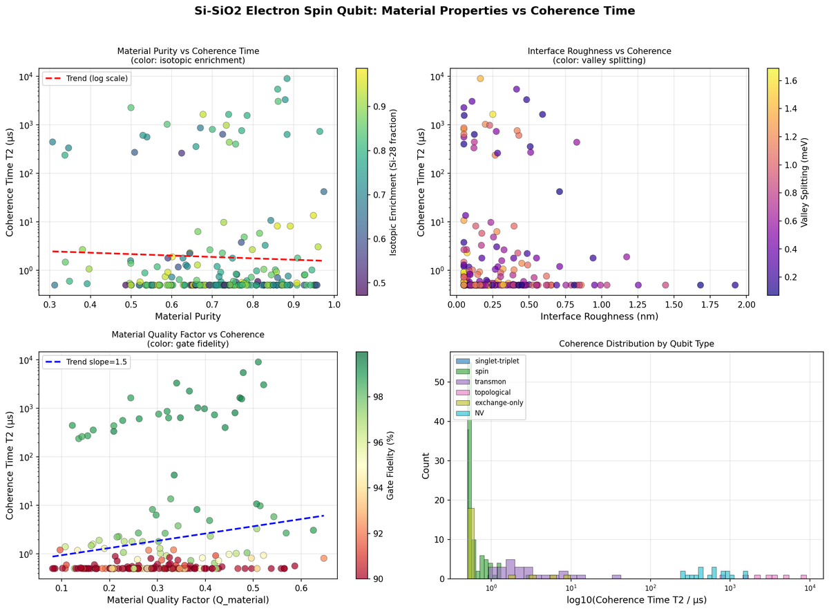 [Quantum Lab | Week 2 Day 1] Si-SiO2 Electron Spin Qubit - AI Lab Simulation