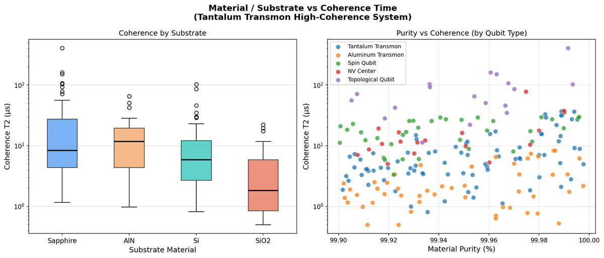 [Quantum Lab | Week 1 Day 4] Tantalum Transmon High-Coherence - AI Lab Simulation