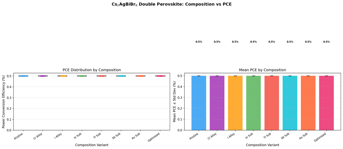 [Solar Lab | Week 2 Day 3] Cs2AgBiBr6 Double Perovskite - AI Lab Simulation