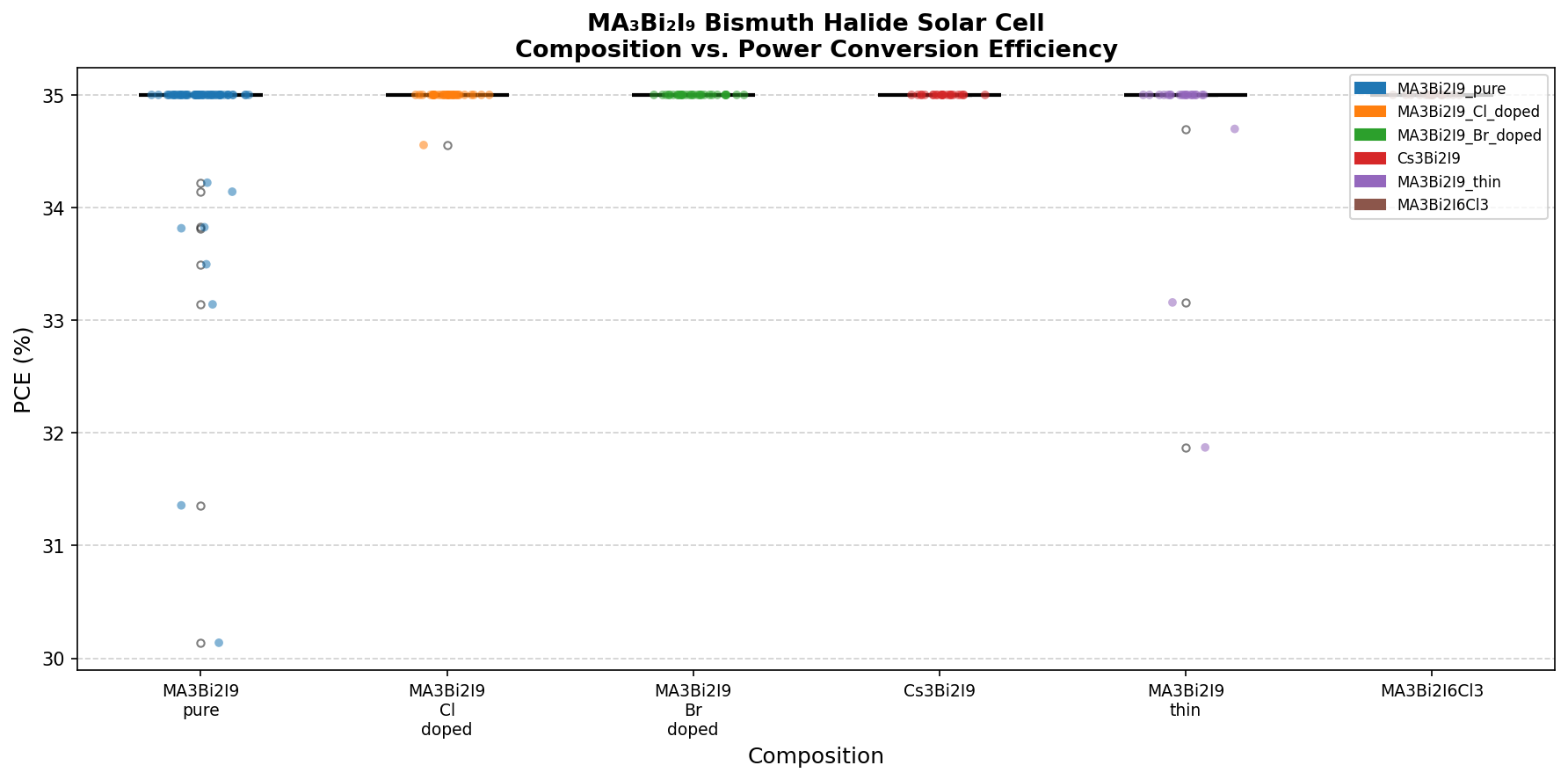 [Solar Lab | Week 2 Day 4] MA3Bi2I9 Bismuth Halide - AI Lab Simulation