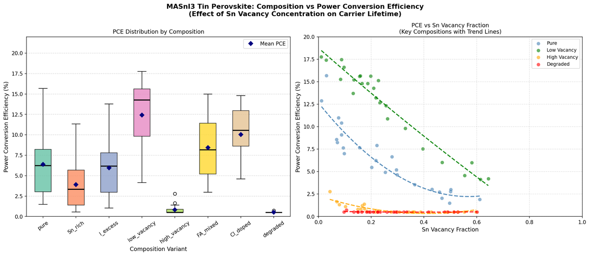 [Solar Lab | Week 2 Day 2] MASnI3 Tin Perovskite - AI Lab Simulation