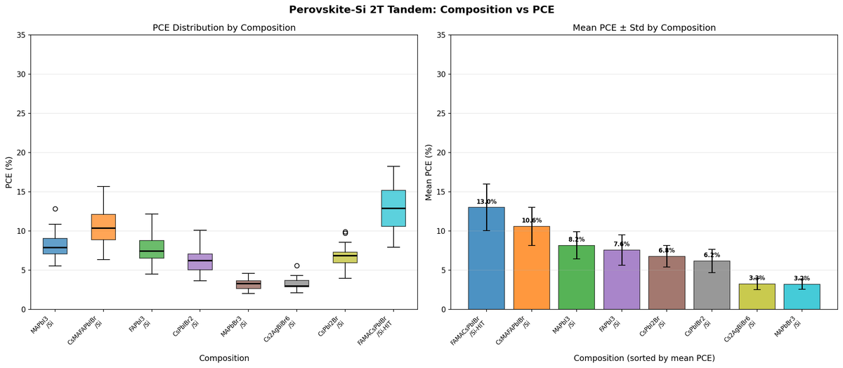 [Solar Lab | Week 3 Day 1] Perovskite-Si 2T Tandem - AI Lab Simulation