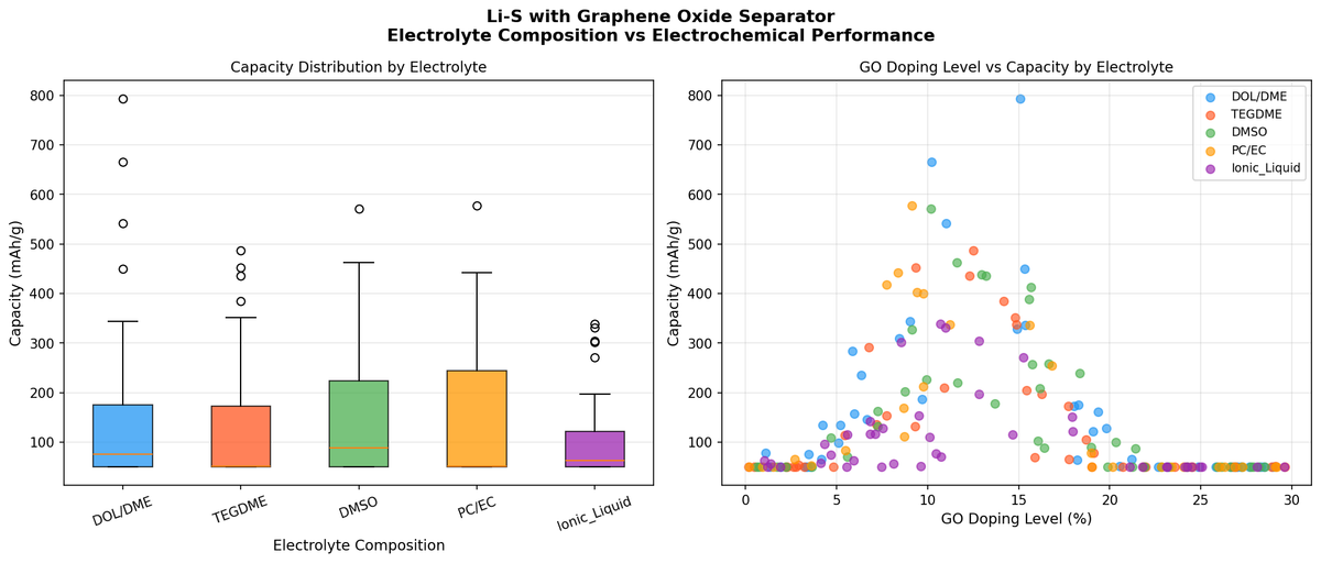 [Battery Lab | Week 3 Day 3] Li-S with Graphene Oxide Separator - AI Lab Simulation