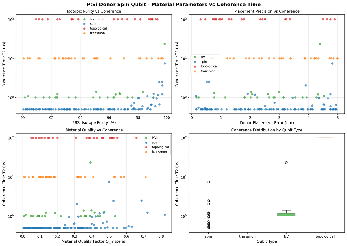 [Quantum Lab | Week 2 Day 4] P:Si Donor Spin Qubit - AI Lab Simulation