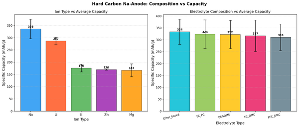 [Battery Lab | Week 2 Day 4] Hard Carbon Na-Anode - AI Lab Simulation
