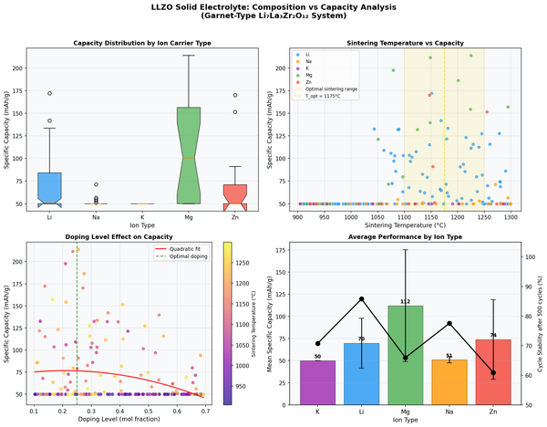 [Battery Lab | Week 1 Day 5] Li7La3Zr2O12 (LLZO) Solid Electrolyte - AI Lab Simulation