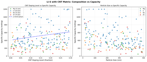 [Battery Lab | Week 3 Day 1] Li-S with CNT Matrix - AI Lab Simulation