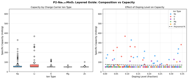 [Battery Lab | Week 2 Day 2] P2-Na0.67MnO2 Layered Oxide - AI Lab Simulation