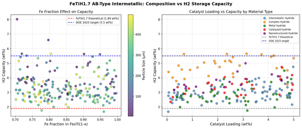 [Hydrogen Lab | Week 1 Day 5] FeTiH1.7 AB-Type Intermetallic - AI Lab Simulation