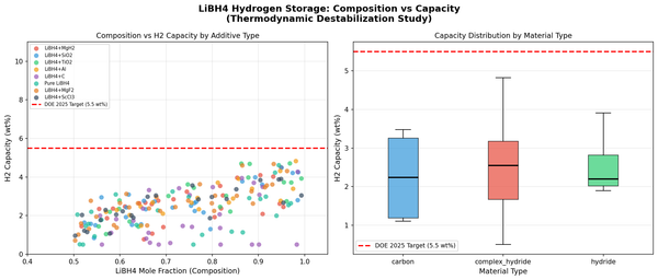 [Hydrogen Lab | Week 1 Day 3] LiBH4 Lithium Borohydride - AI Lab Simulation