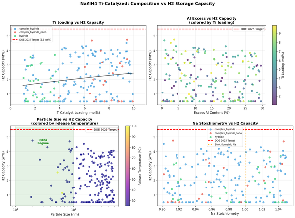[Hydrogen Lab | Week 1 Day 2] NaAlH4 Ti-Catalyzed - AI Lab Simulation