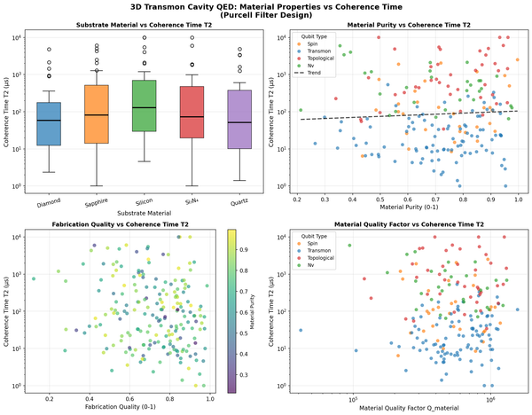 [Quantum Lab | Week 1 Day 3] 3D Transmon Cavity QED - AI Lab Simulation