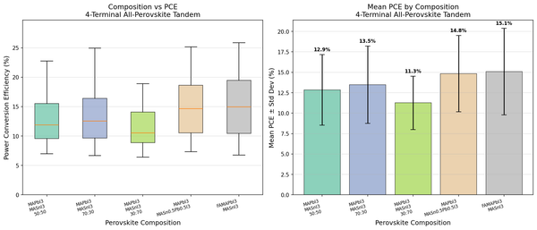 [Solar Lab | Week 3 Day 2] All-Perovskite MAPbI3-MASnI3 Tandem - AI Lab Simulation