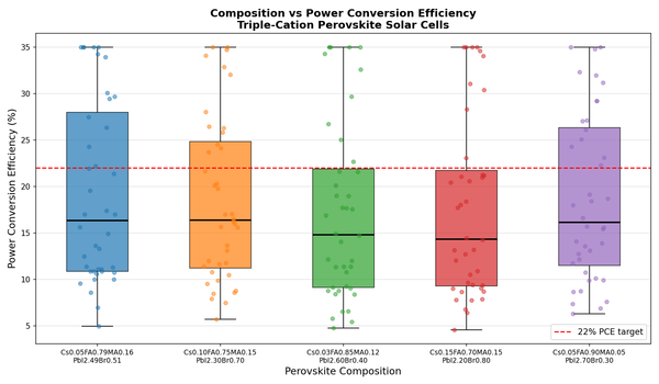 [Solar Lab | Week 1 Day 5] Cs0.05FA0.79MA0.16PbI2.49Br0.51 - AI Lab Simulation
