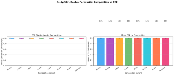 [Solar Lab | Week 2 Day 3] Cs2AgBiBr6 Double Perovskite - AI Lab Simulation