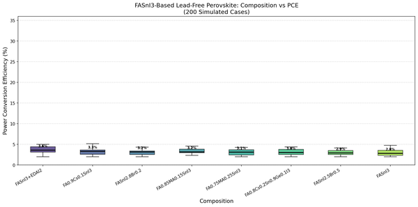 [Solar Lab | Week 2 Day 1] FASnI3 Lead-Free Perovskite - AI Lab Simulation