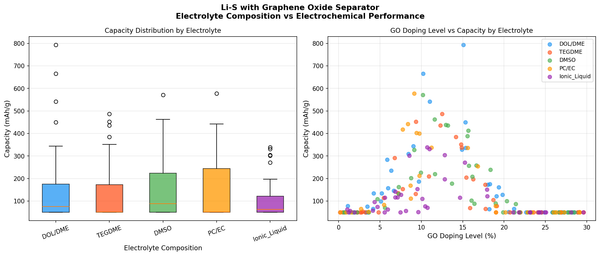 [Battery Lab | Week 3 Day 3] Li-S with Graphene Oxide Separator - AI Lab Simulation
