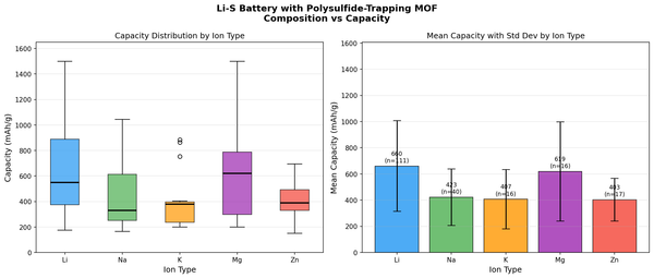 [Battery Lab | Week 3 Day 4] Li-S with Polysulfide-Trapping MOF - AI Lab Simulation