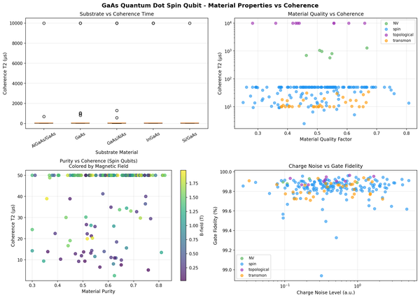 [Quantum Lab | Week 2 Day 3] GaAs Quantum Dot Spin Qubit - AI Lab Simulation
