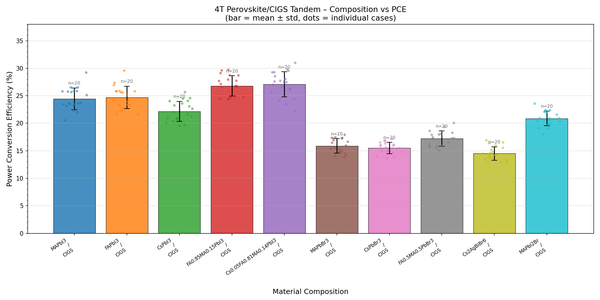 [Solar Lab | Week 3 Day 4] Perovskite-CIGS 4T Tandem - AI Lab Simulation